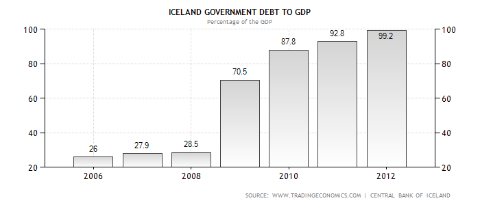 Iceland Government Debt To GDP.png