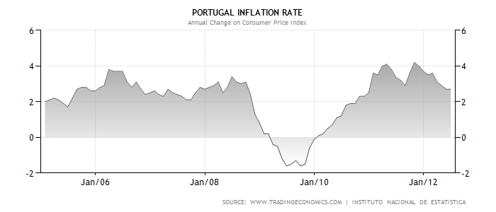 Portugal Inflation Rate.png