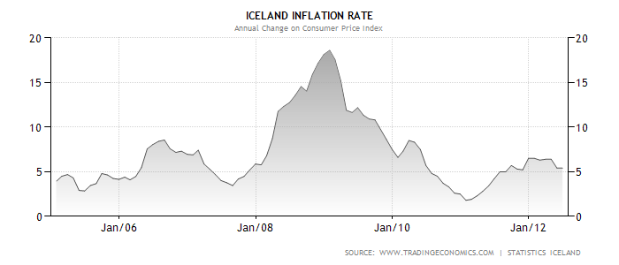 Iceland Inflation Rate.png