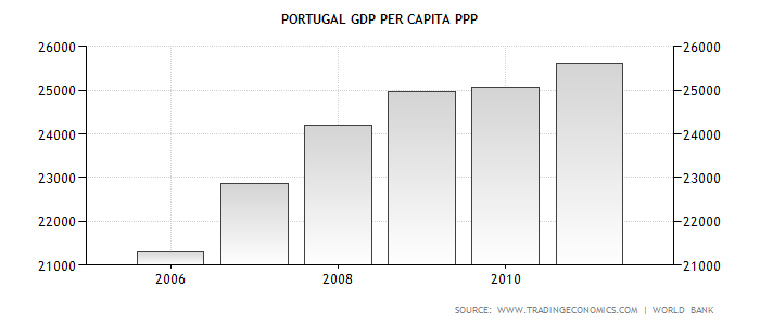 Portugal GDP per capita PPP.png