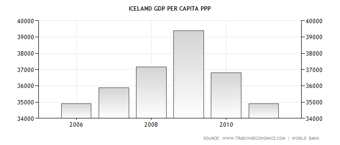 Iceland GDP per capita PPP.png