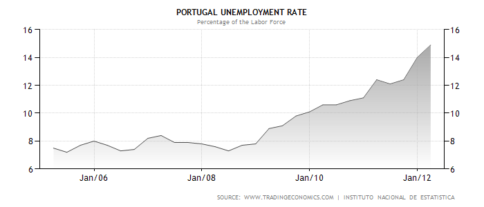 Portugal Unemployment Rate.png