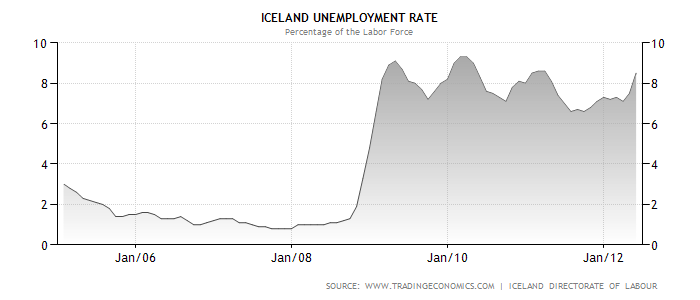 Iceland Unemployment Rate.png