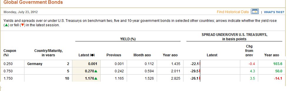 German-US 2y bond spread.png