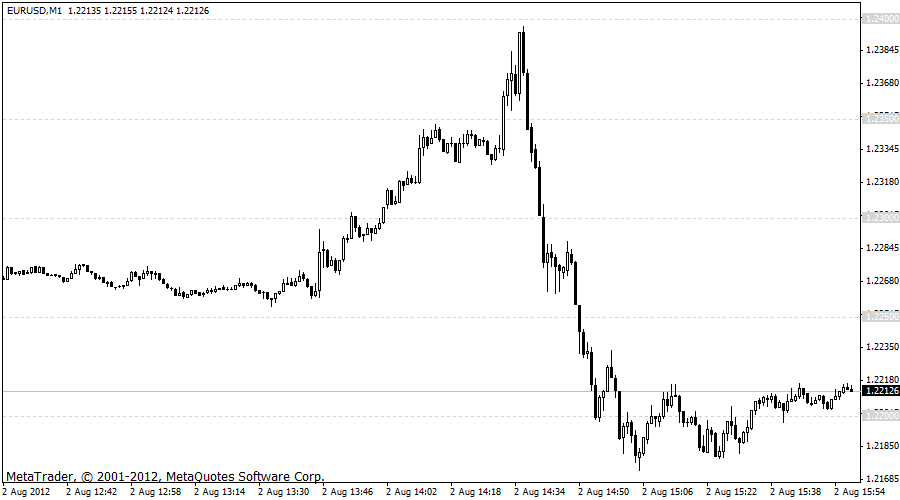 eurusd 02-08-2012 M1.gif