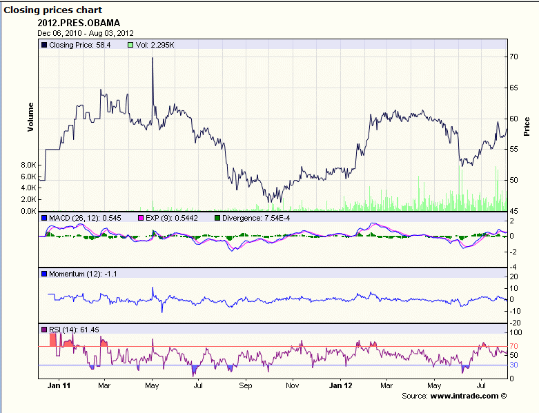 Obama Odds Ago 2012.png