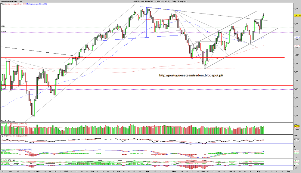 070812 sp500.png