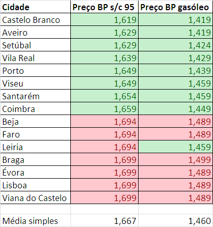 precos bp capitais de distrito.PNG