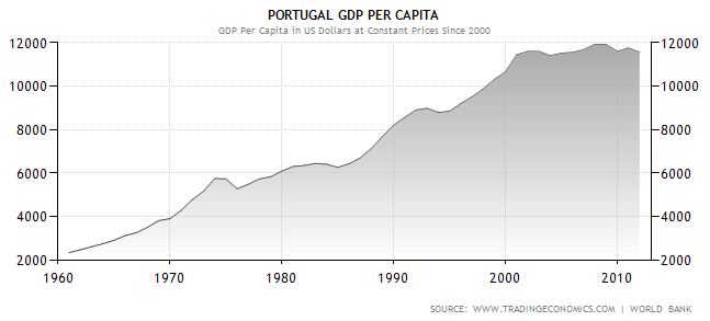 gdp-portugal-1960-2012.JPG