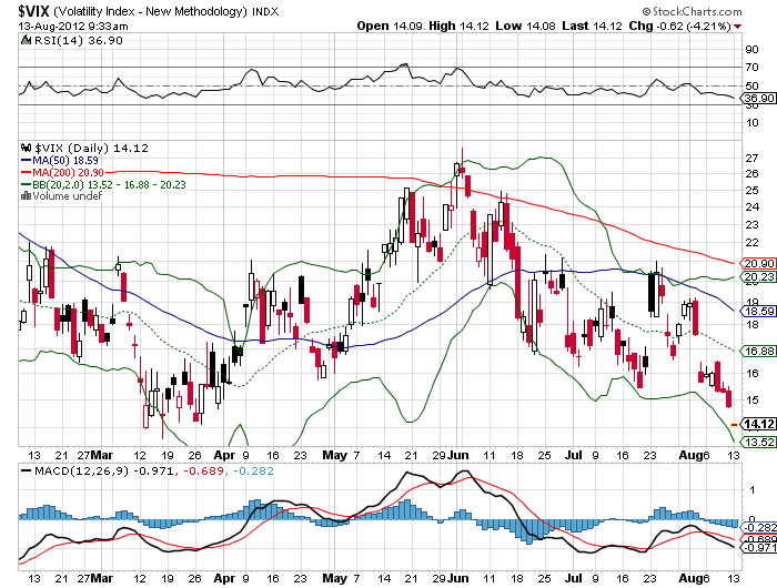 vix 13-8-2012.png