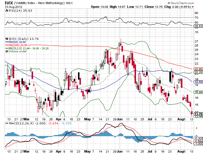 vix 13-8-2012 2.png