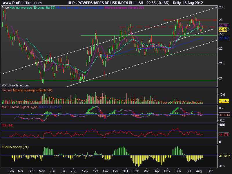 POWERSHARES DB USD INDEX BULLISH.png