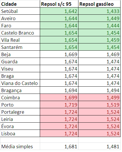 precos repsol distritos.PNG
