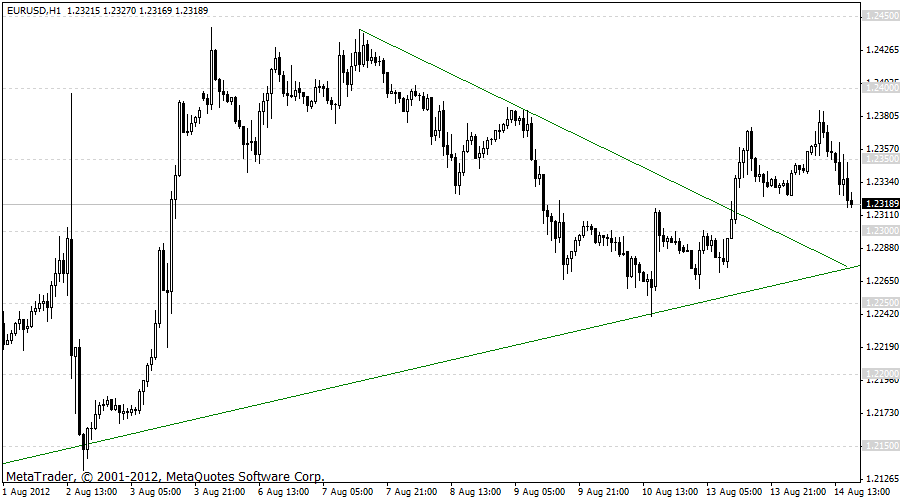 eurusd 14-08-2012 h1.gif