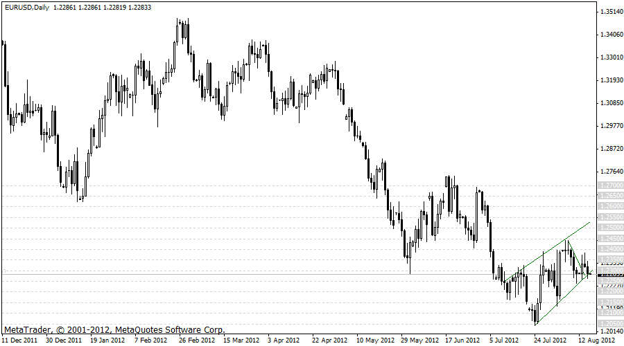 eurusd 15-08-2012 d1.gif