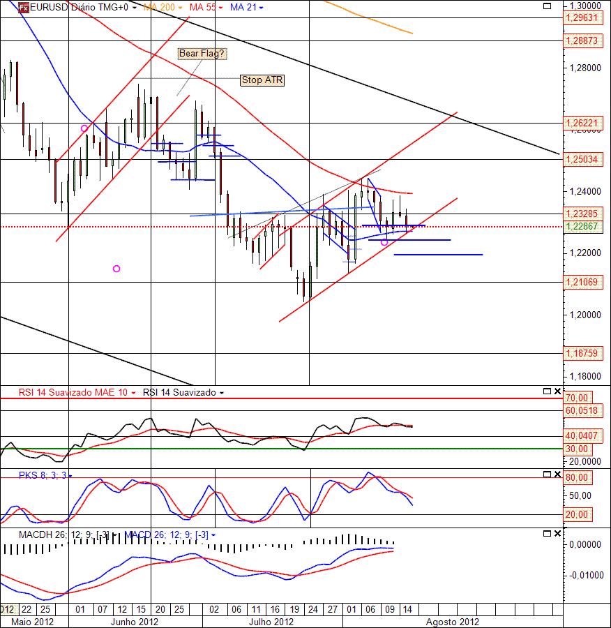 EURUSD 15-08-2012 (D).gif
