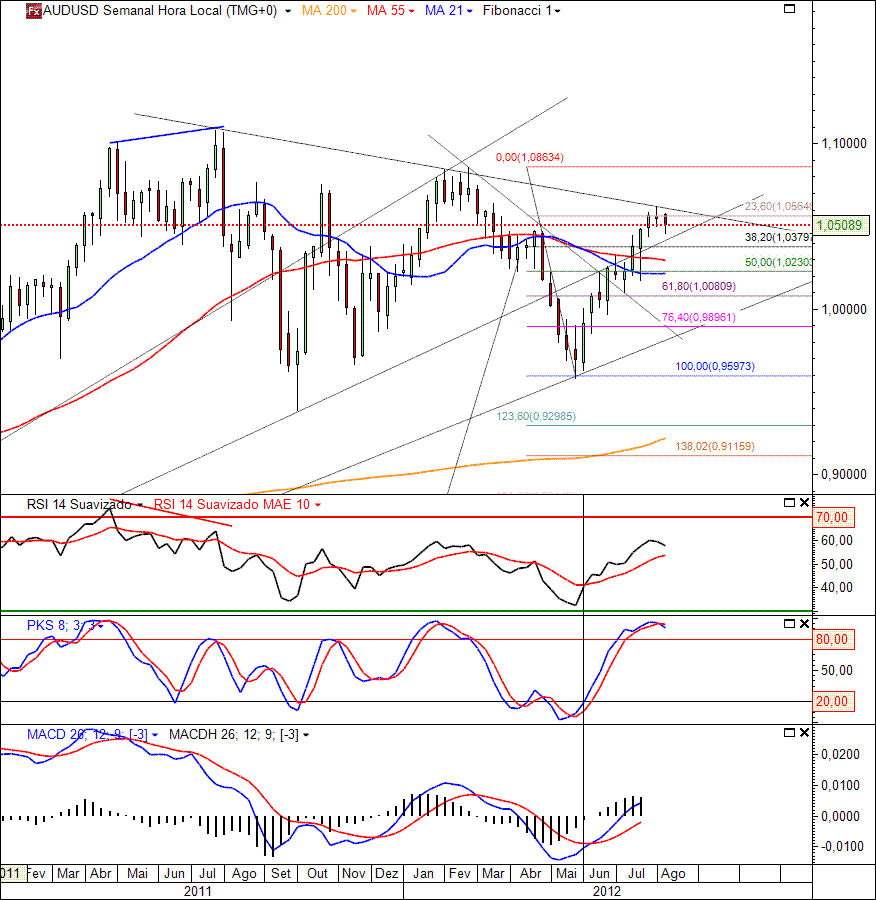 AUDUSD 15-08-2012(W).gif