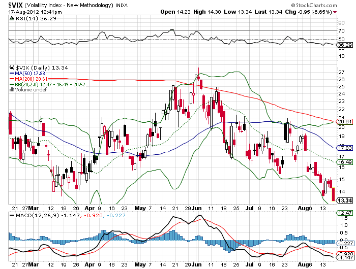 vix 17-8-2012.png
