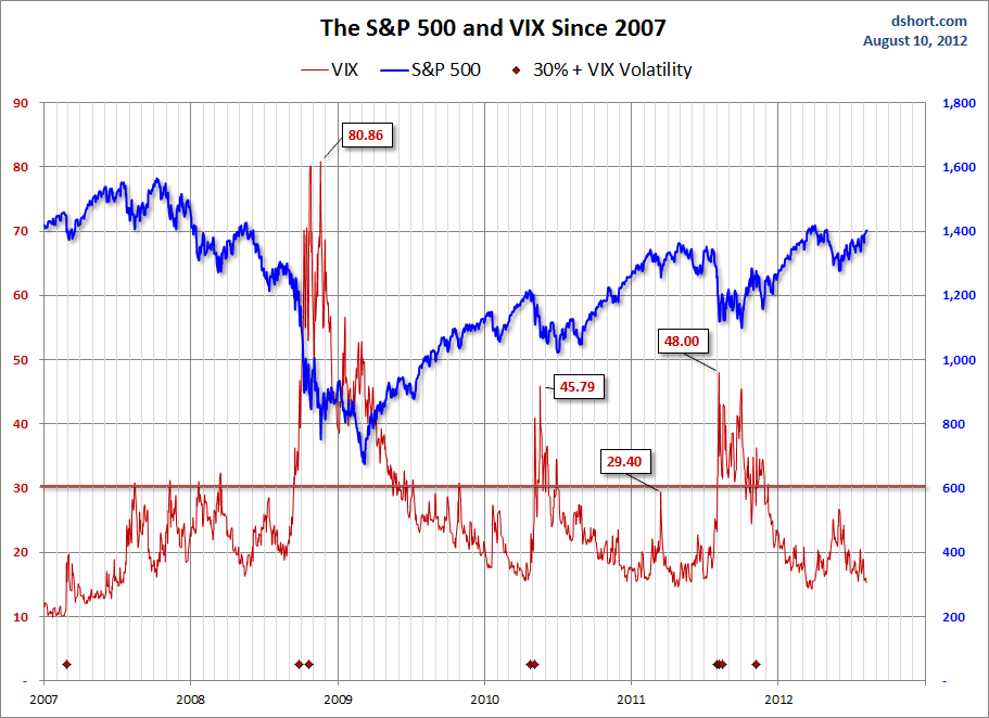 VIX-SPX-since-2007.gif