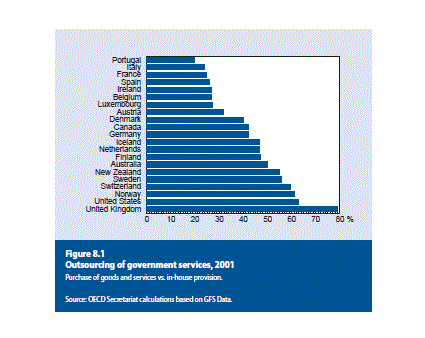 Outsourcing of government services, 2001.gif