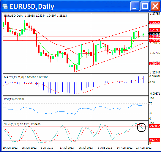 eurusd1 27-8-2012.png