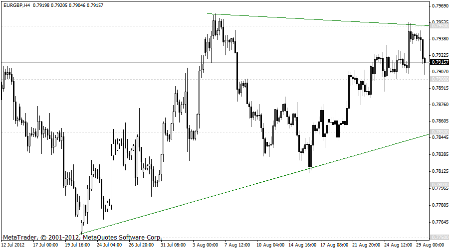 eurgbp 29-08-2012 4h.gif