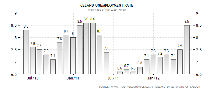 iceland-unemployment-rate.png
