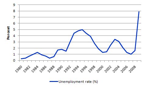 Iceland_annual_unemployment_rate.jpg