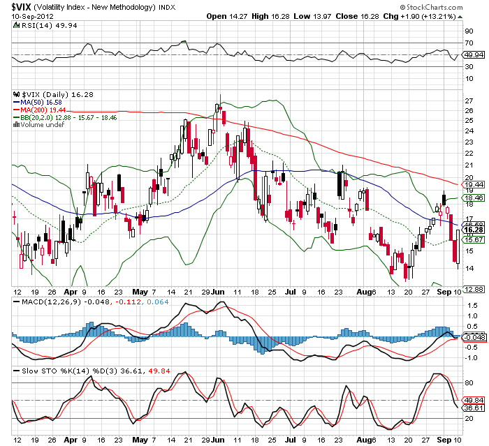 vix 10-9-2012.png