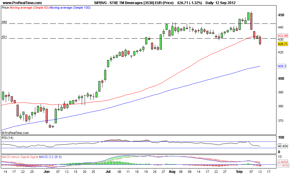 STXE TM Beverages [3530] EUR (Price).png