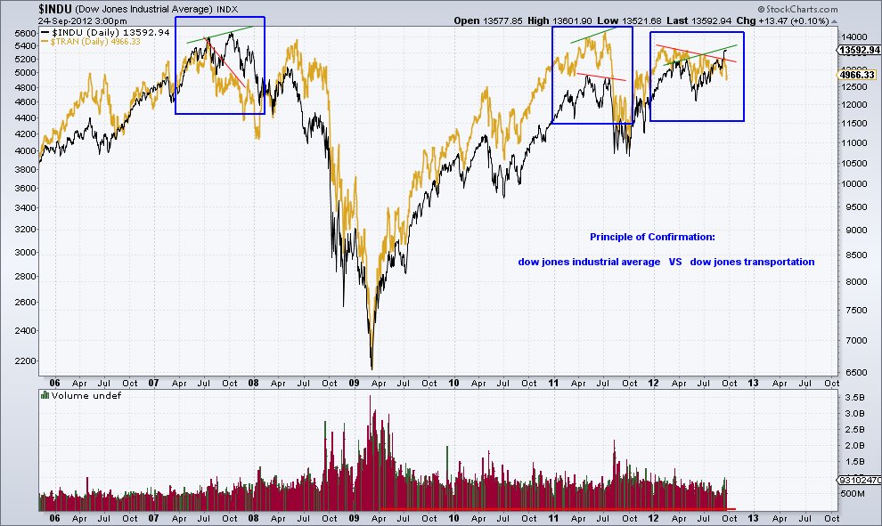 djia vs djt  24-9.12   daily charts.png