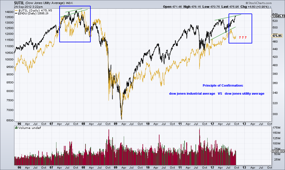 djia  vs  dju  25-9-12 daily charts.png