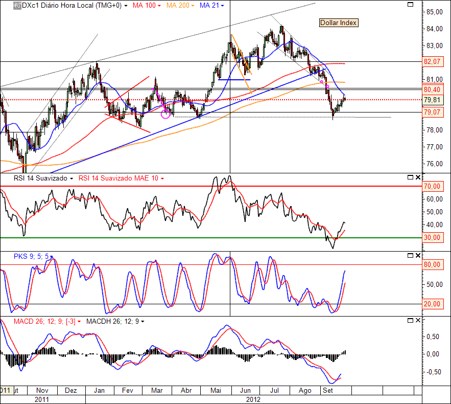 Dollar Index 27-09-2012(D).gif