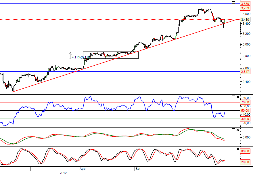 edpr 28-09-2012   chart 2h.png