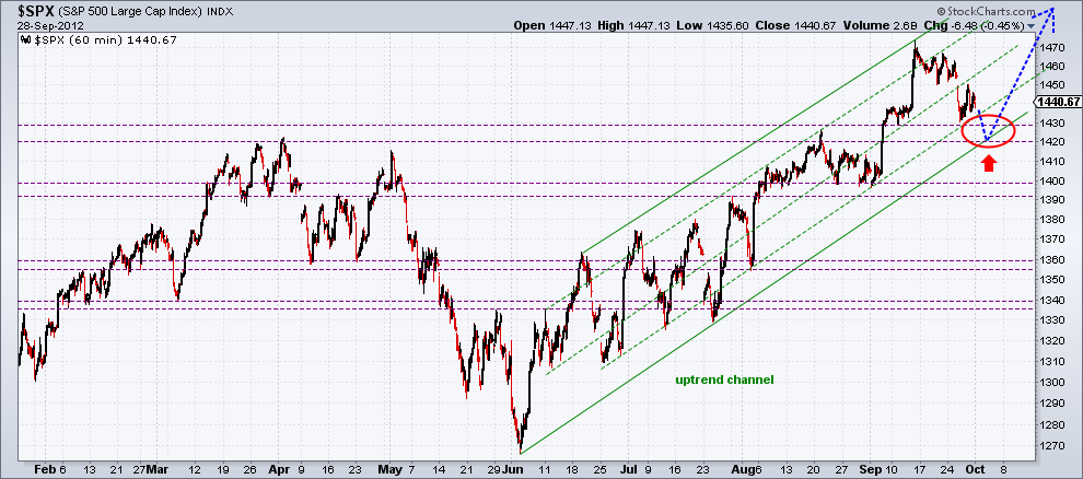 spx 60 min chart  28-9-12.png
