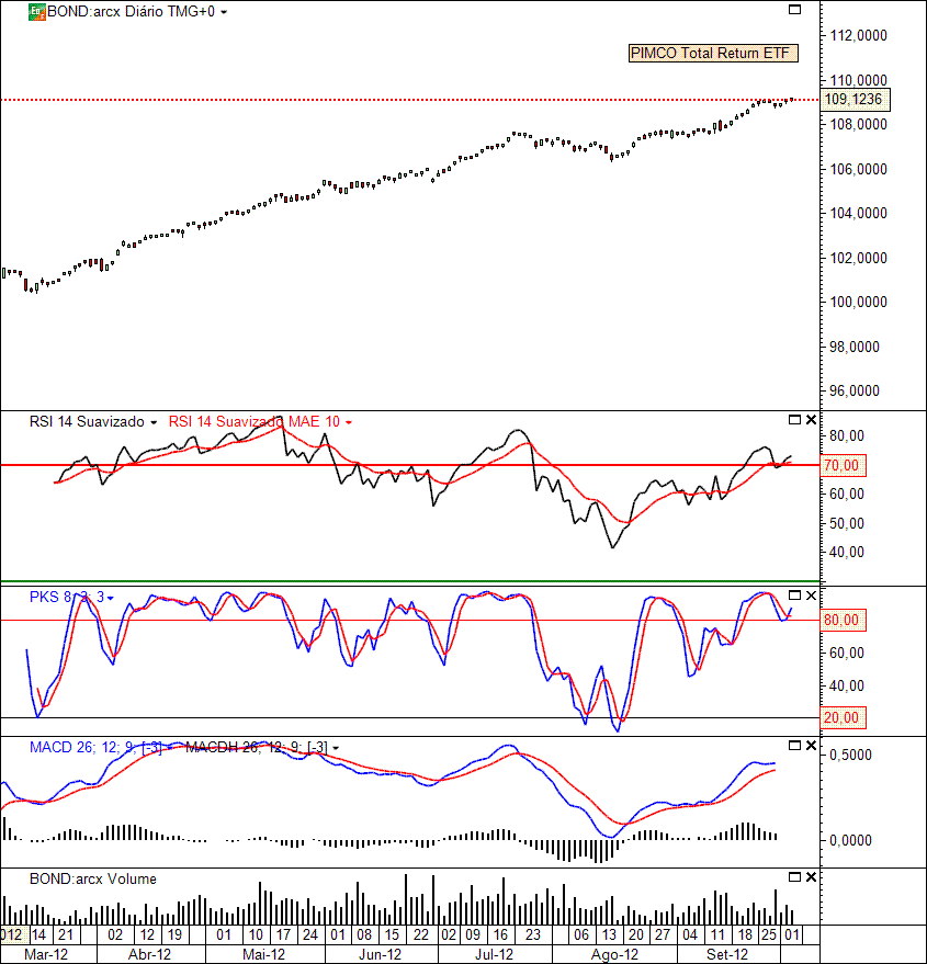 PIMCO Total Return ETF   3-10-2012(D).gif