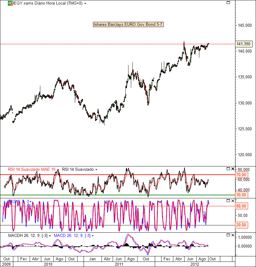 Ishares Barclays EURO Gov Bond 5-7    3-10-2012(D).gif