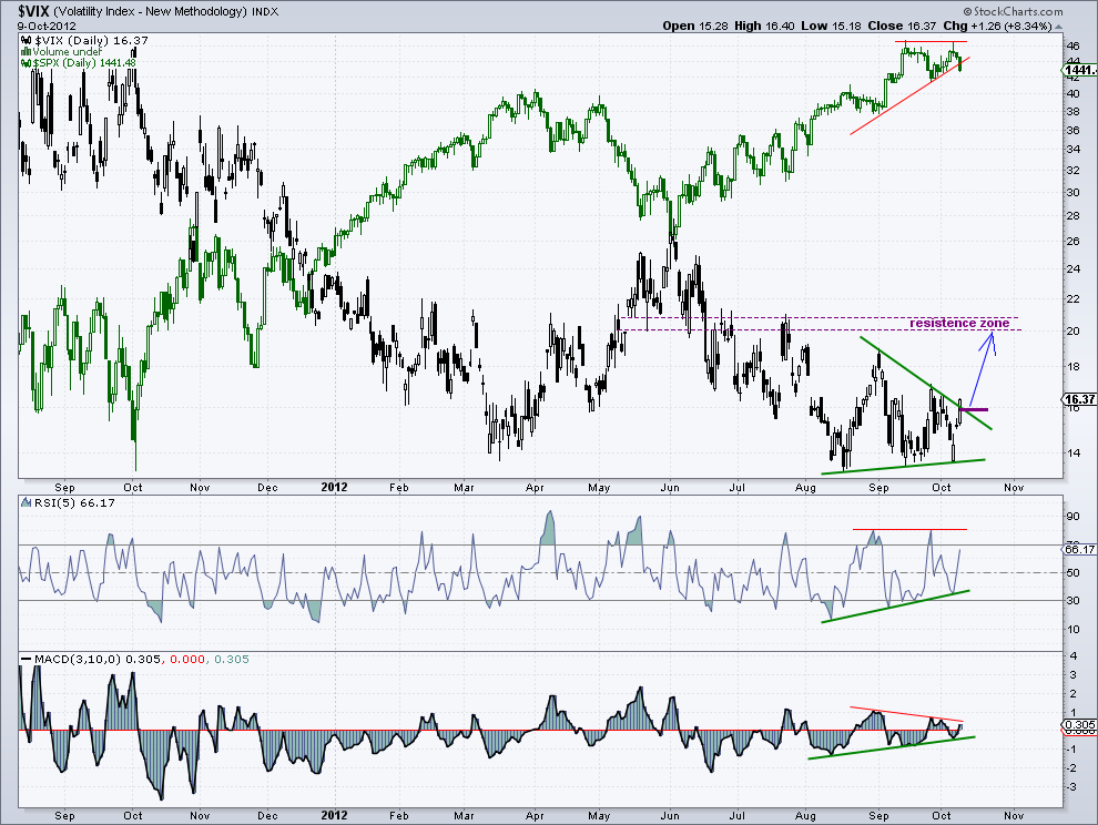 vix -  9-10-12.png