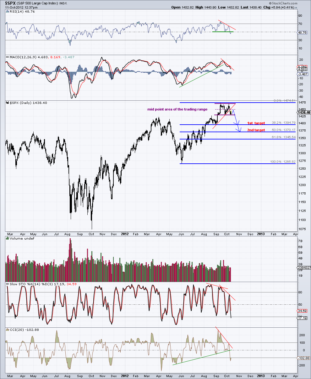 spx daily chart  11-10-12.png