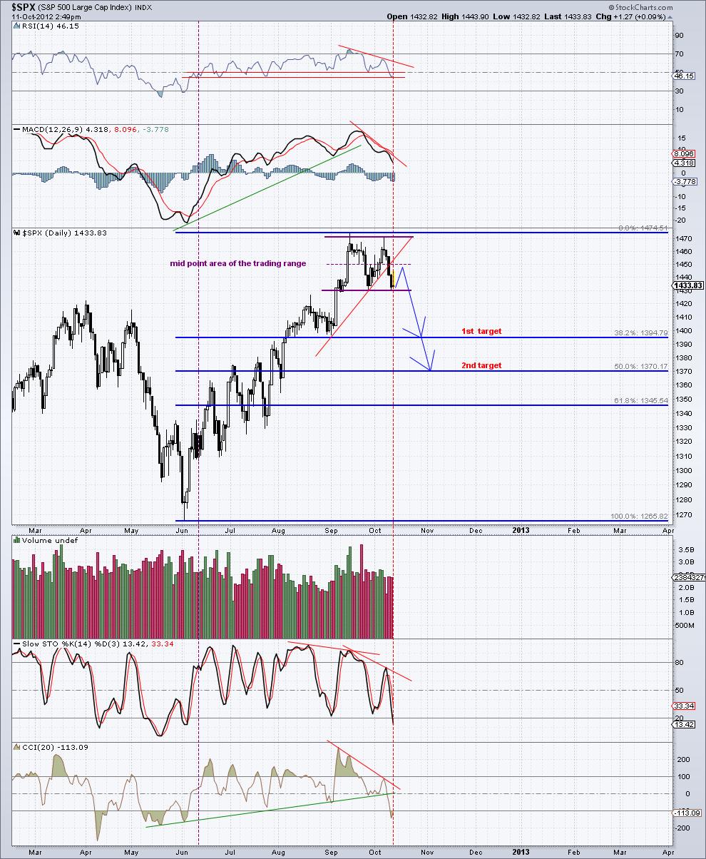 spx ( rsi 14)  - 11-10-12.png