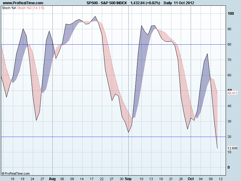 S&P 500 INDEXsto.png