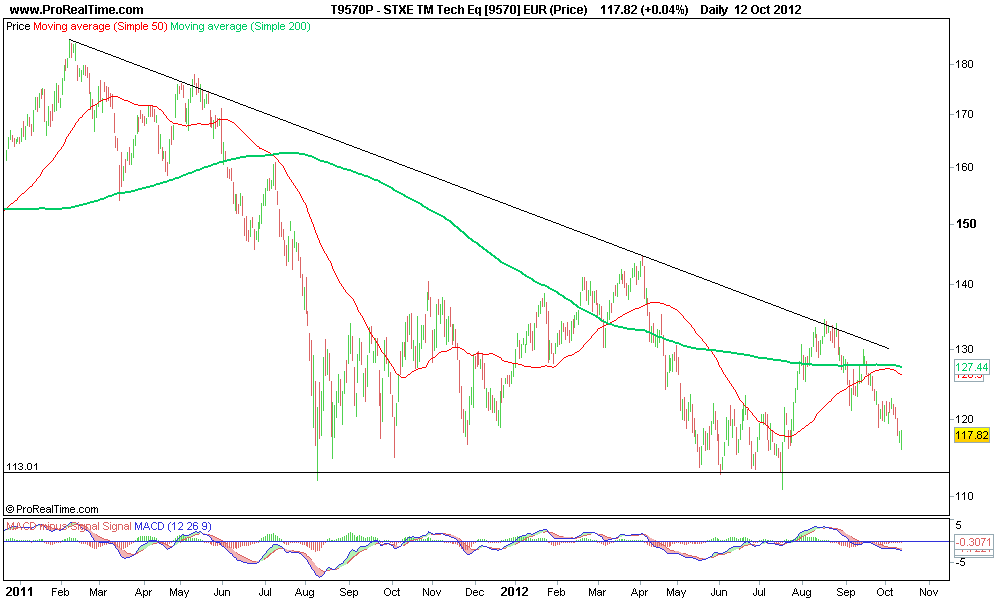 STXE TM Tech Eq [9570] EUR (Price).png