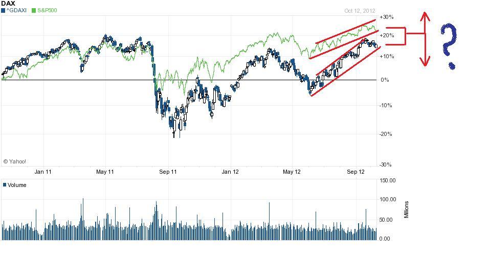 2012_10_12_SP500_DAX_Comparativo.jpg