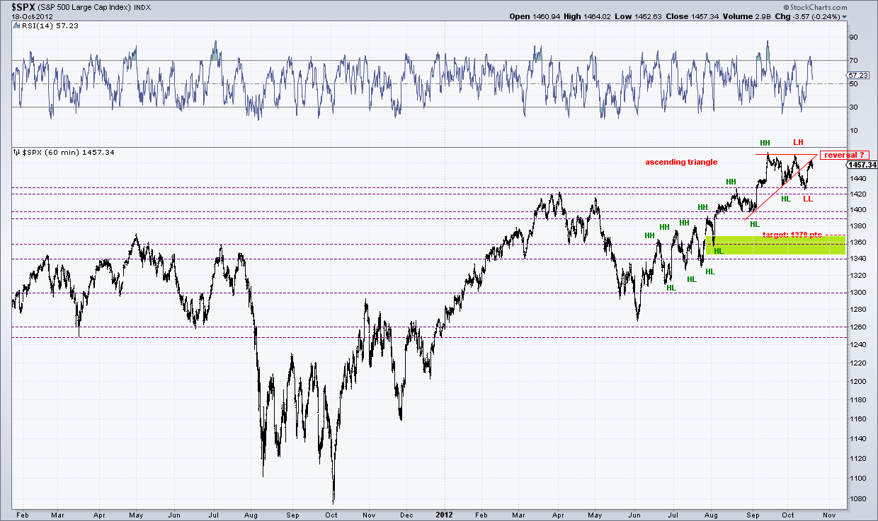 spx - 60 min 18-10-12.png