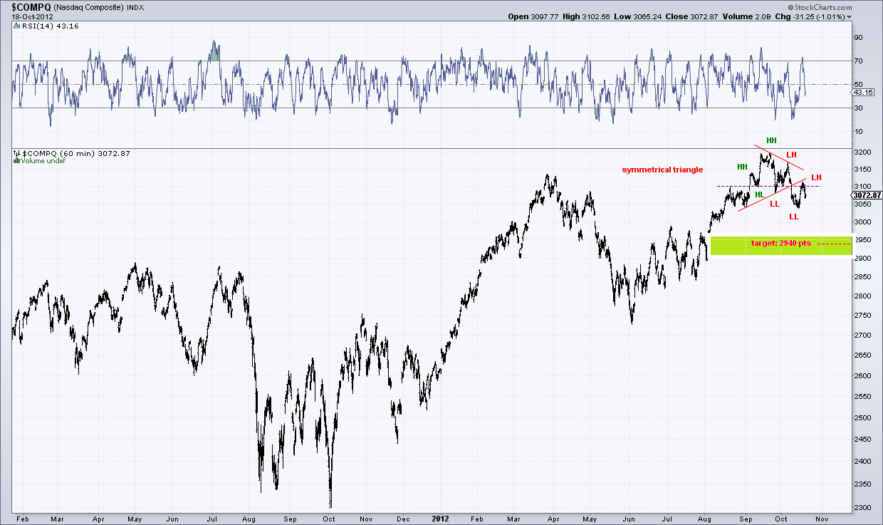 nasdaq c.  60 min  18-10-12.png