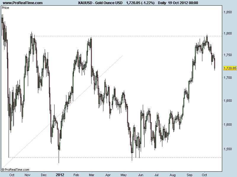 Gold Ounce USD zoom.png