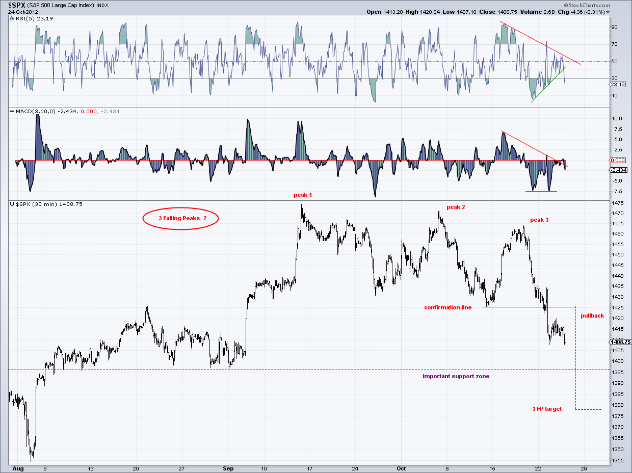 spx 30 min  24-10-12.png
