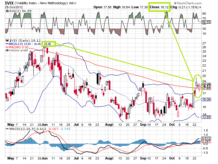 vix 25-10-2012.png