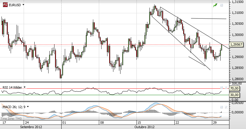 eurusd 30-10-2012.png