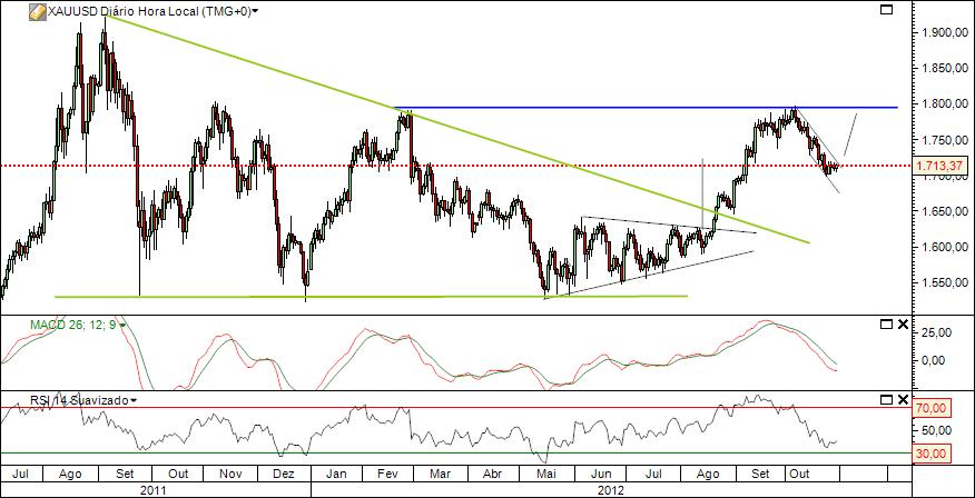 xauusd 30-10-2012.jpg
